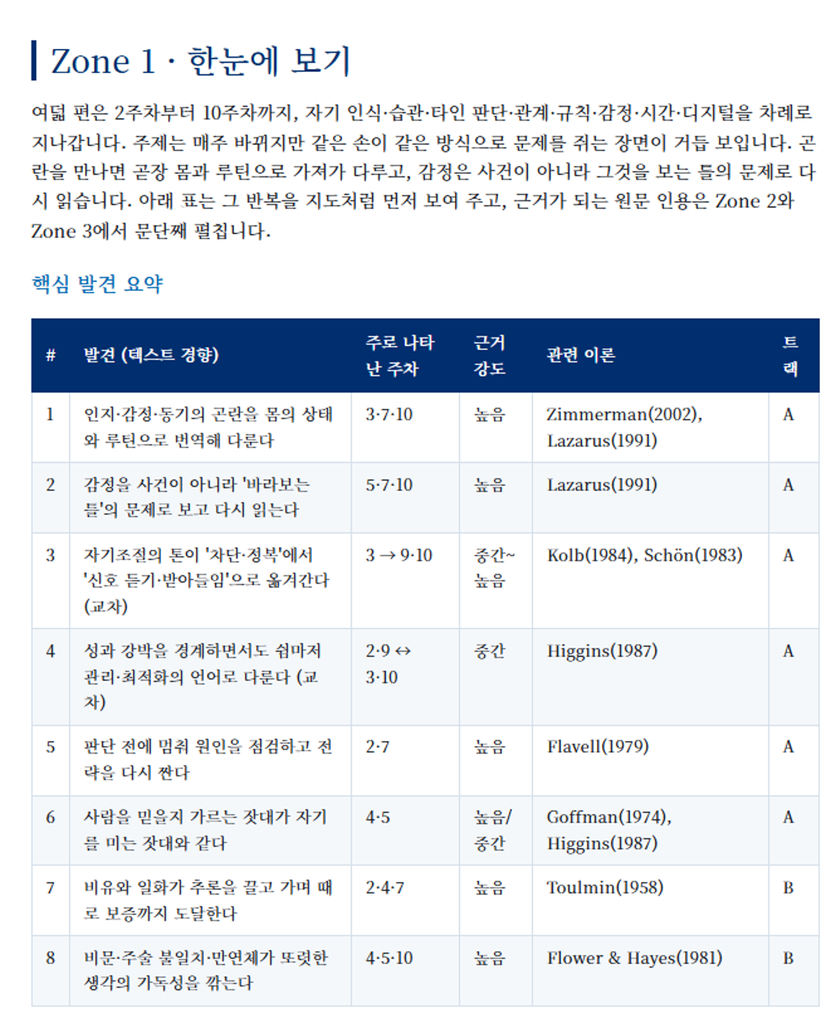 학생 개인 메타인지 리포트의 분석 영역 원문