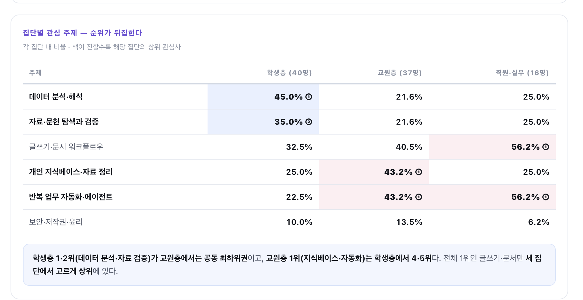 사용자 제공 사전 설문 이미지. 학생층 40명, 교원층 37명, 직원·실무 16명의 관심 주제와 집단별 비율을 비교한 표.