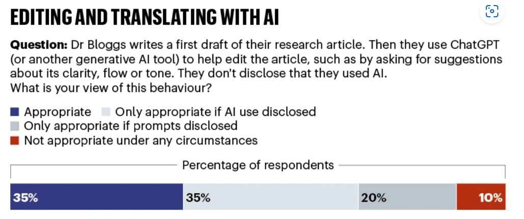 AI 편집 허용도 차트