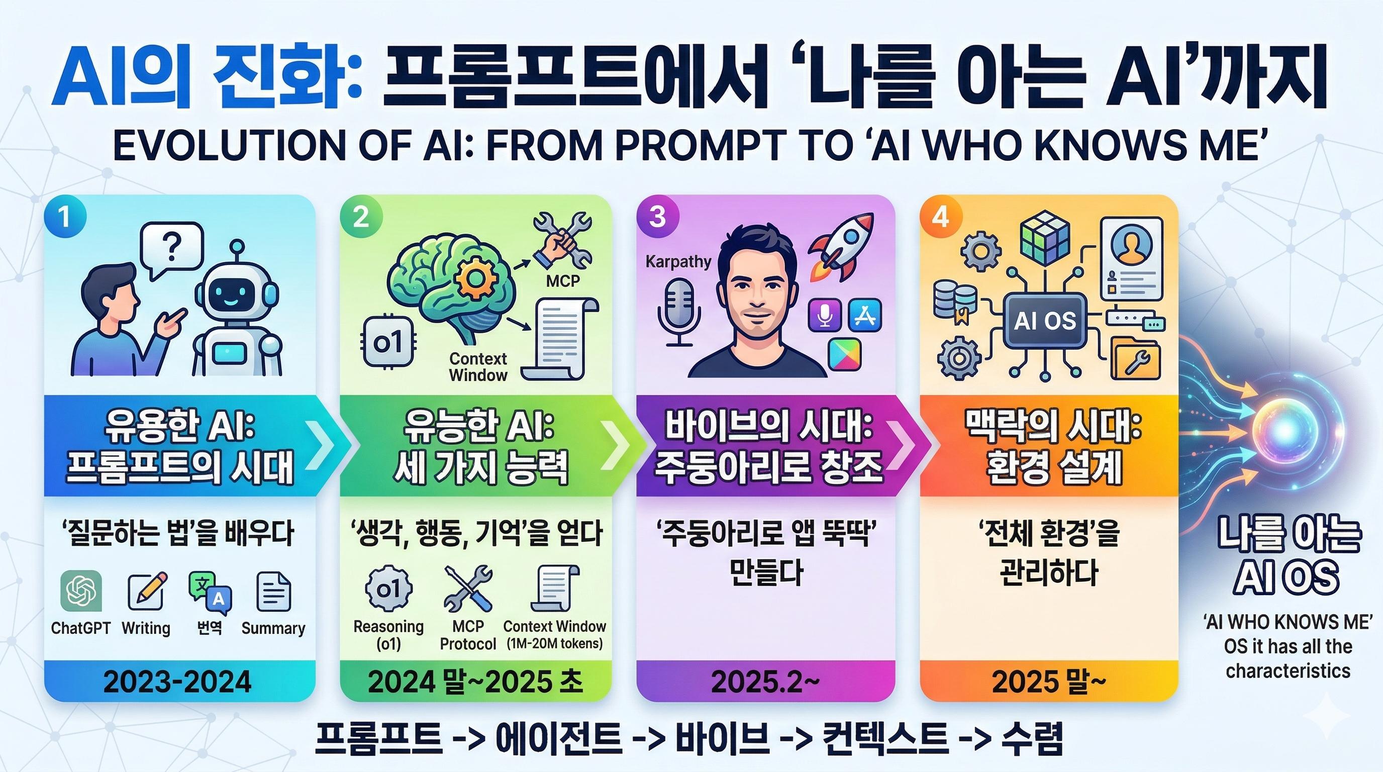 프롬프트에서 ‘나를 아는 AI’까지의 진화