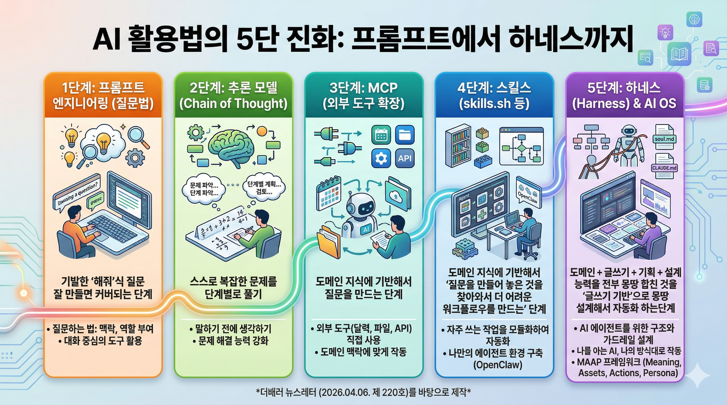 AI 활용법 5단 진화: 프롬프트→CoT→MCP→스킬스→하네스
