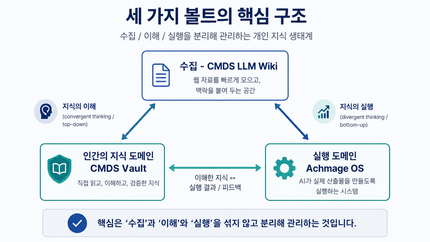 3중 아키텍처 구조 다이어그램