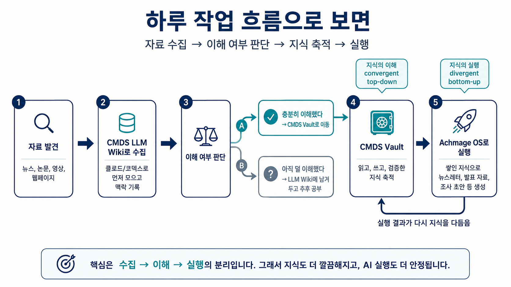 하루 작업 흐름 다이어그램