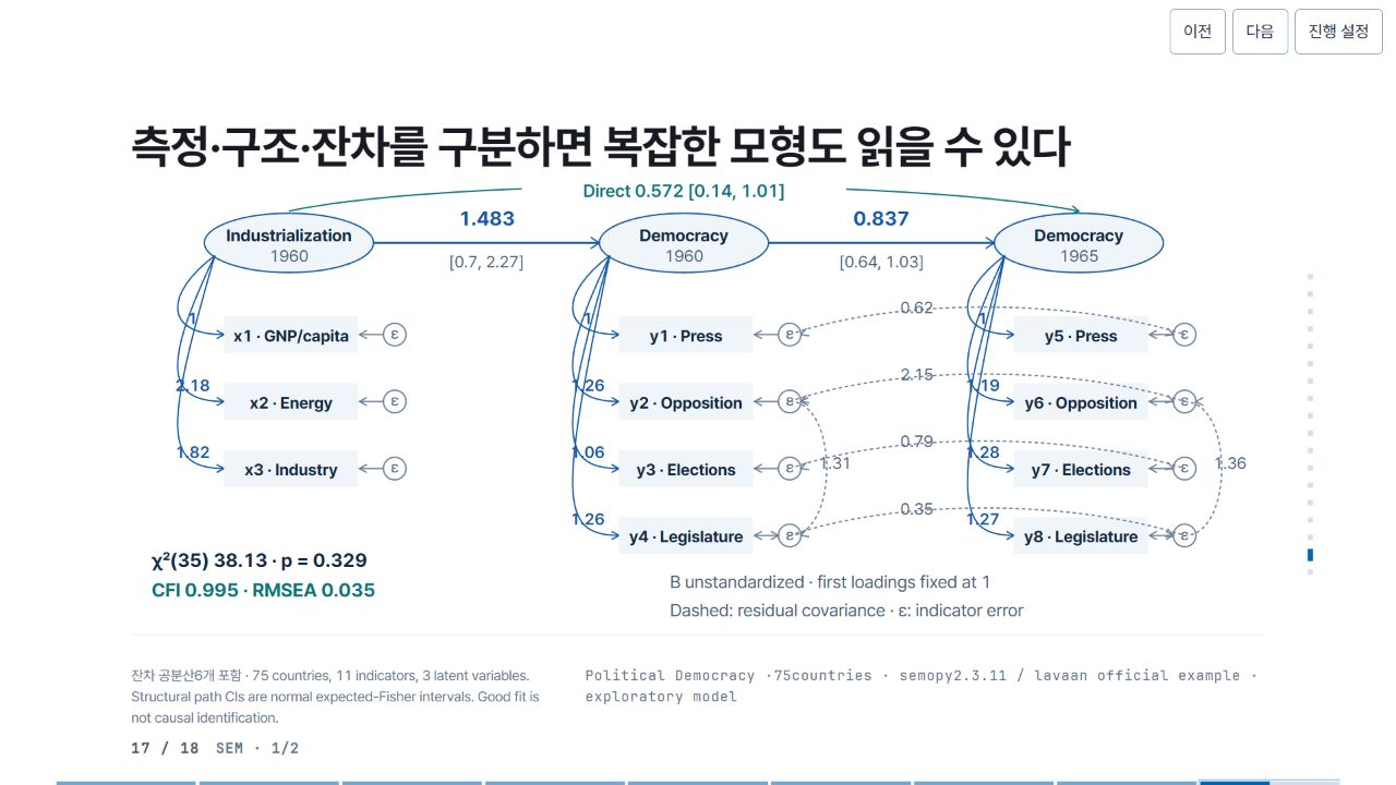측정·구조·잔차를 구분하면 복잡한 모형도 읽을 수 있다