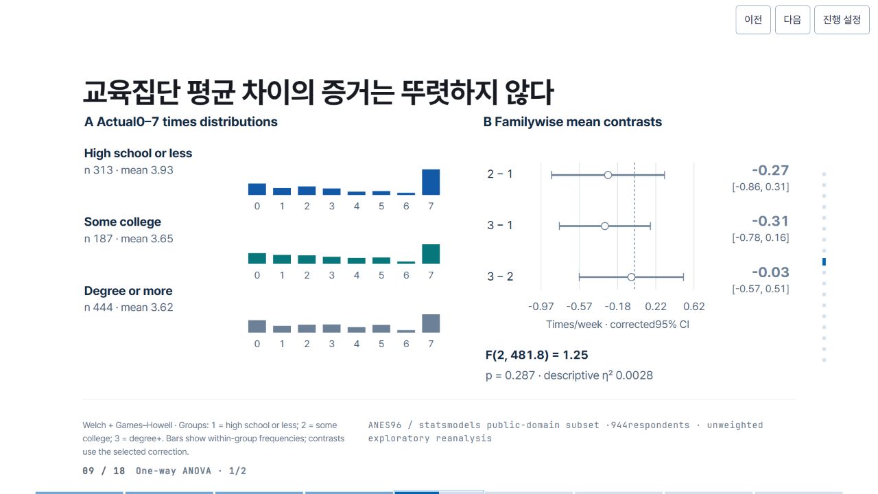 교육집단 평균 차이의 증거는 뚜렷하지 않다