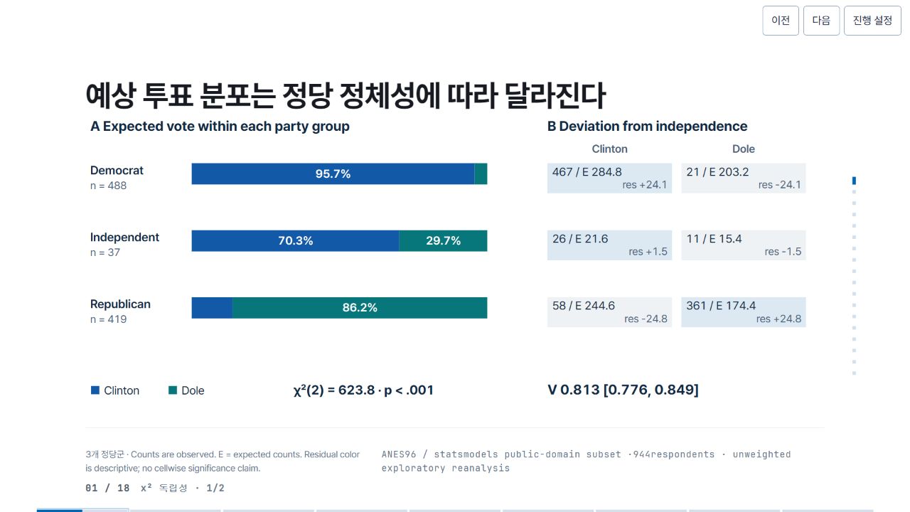 예상 투표 분포는 정당 정체성에 따라 달라진다