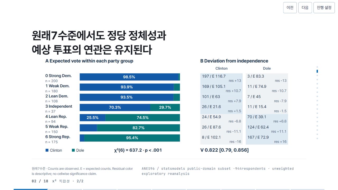 원래7수준에서도 정당 정체성과 예상 투표의 연관은 유지된다
