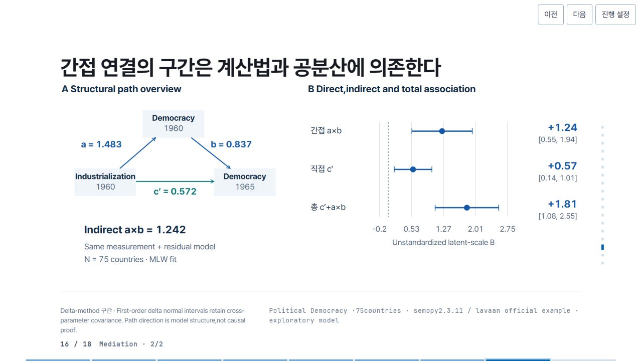 간접 연결의 구간은 계산법과 공분산에 의존한다