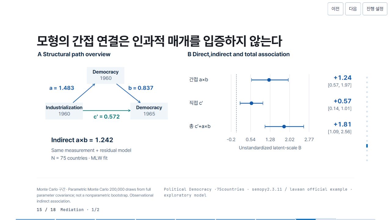 모형의 간접 연결은 인과적 매개를 입증하지 않는다