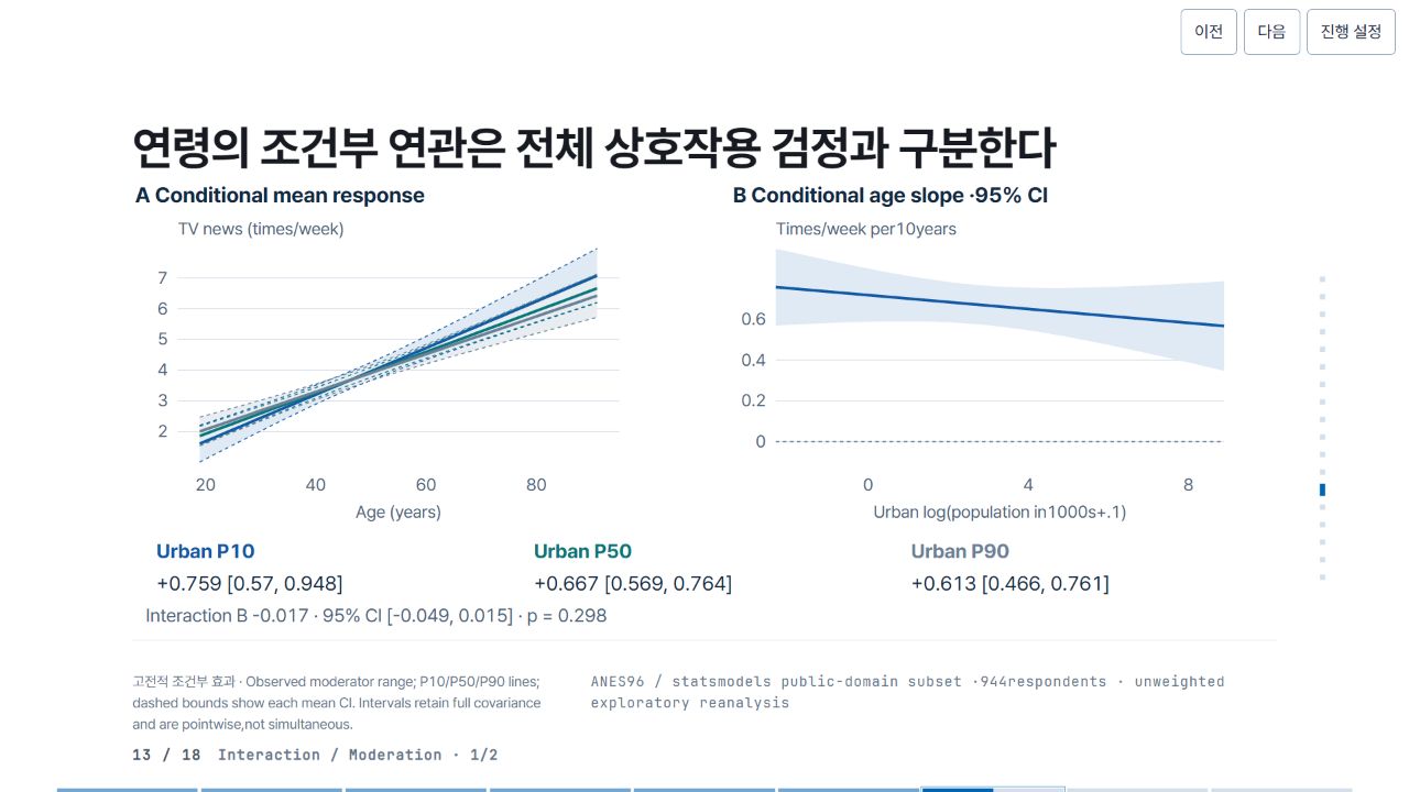 연령의 조건부 연관은 전체 상호작용 검정과 구분한다
