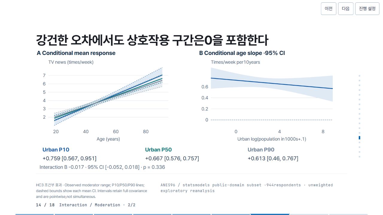 강건한 오차에서도 상호작용 구간은0을 포함한다