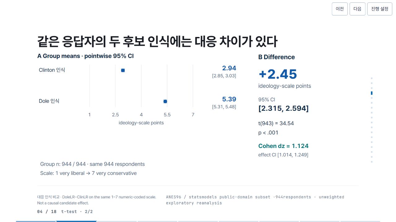 같은 응답자의 두 후보 인식에는 대응 차이가 있다