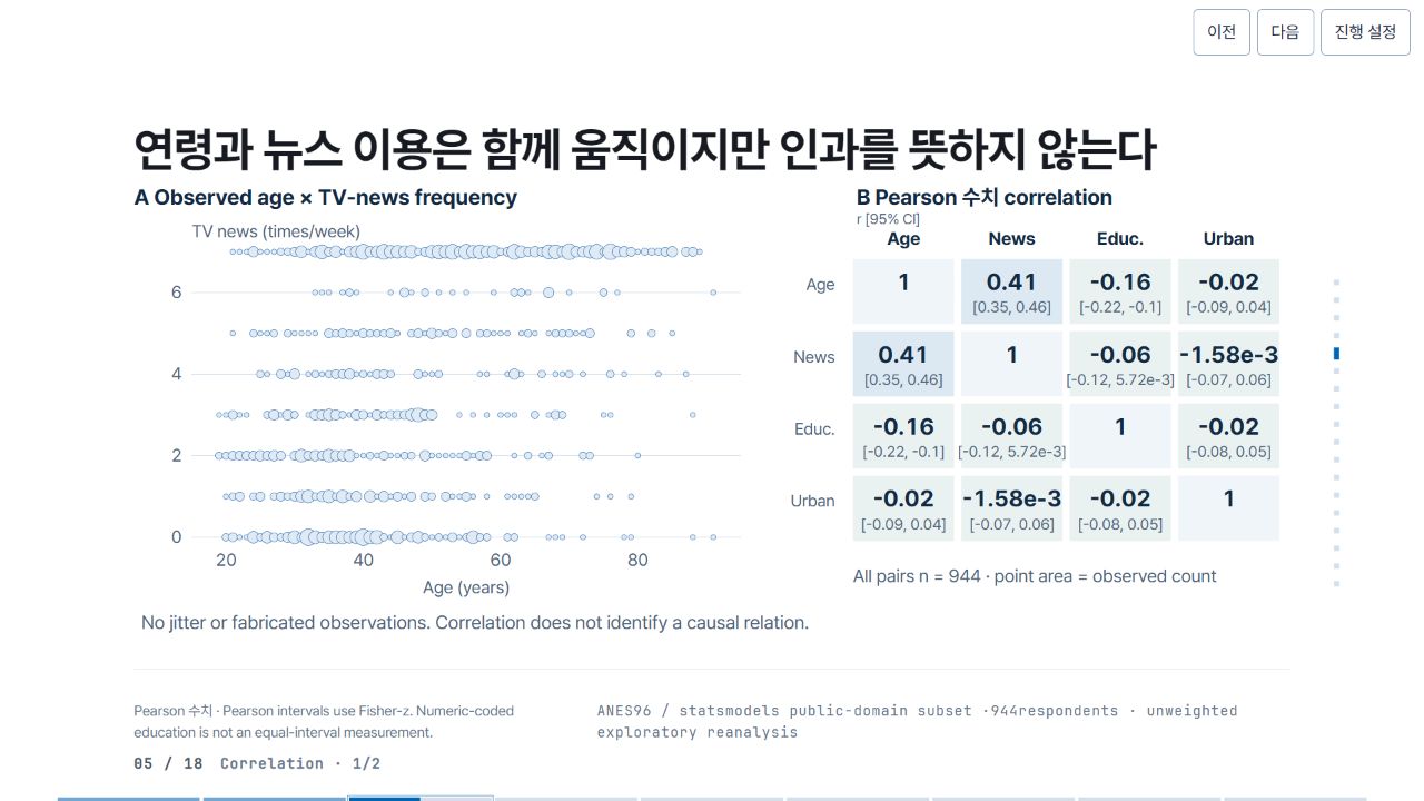 연령과 뉴스 이용은 함께 움직이지만 인과를 뜻하지 않는다