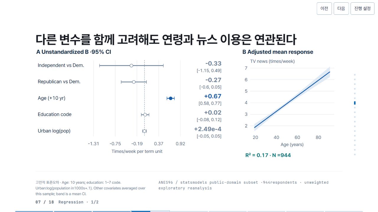 다른 변수를 함께 고려해도 연령과 뉴스 이용은 연관된다
