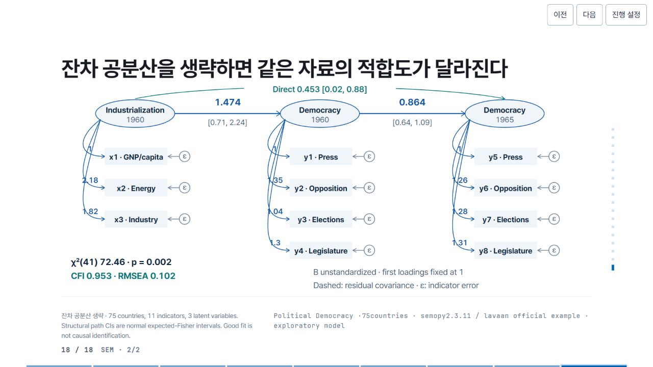 잔차 공분산을 생략하면 같은 자료의 적합도가 달라진다