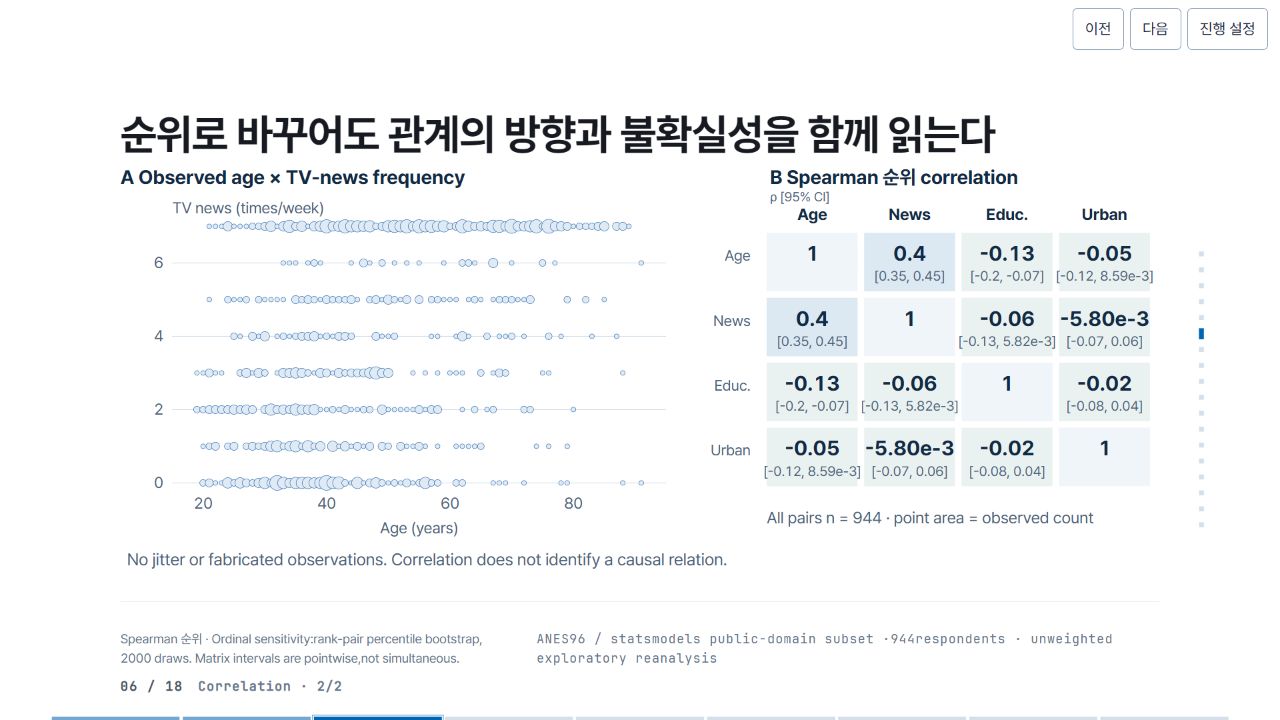 순위로 바꾸어도 관계의 방향과 불확실성을 함께 읽는다