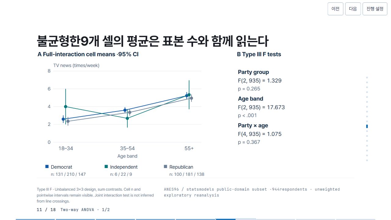 불균형한9개 셀의 평균은 표본 수와 함께 읽는다