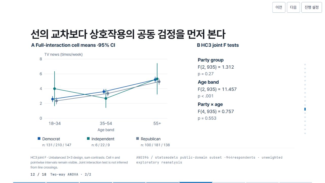 선의 교차보다 상호작용의 공동 검정을 먼저 본다