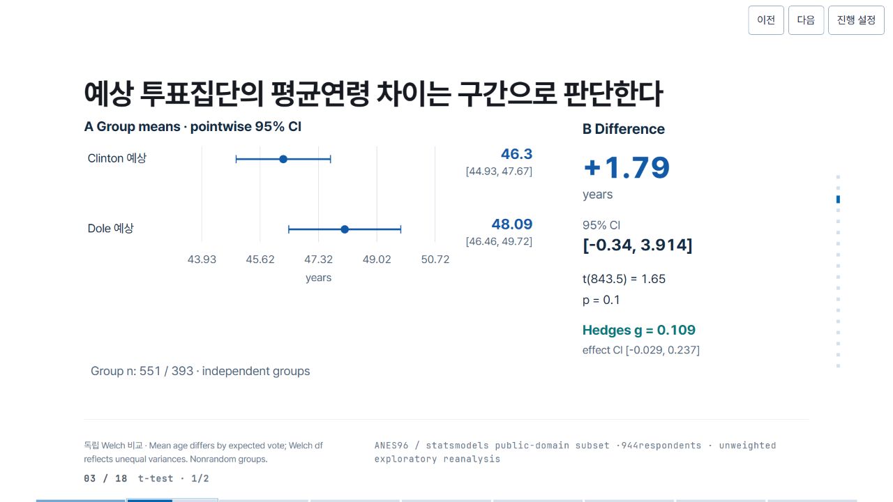 예상 투표집단의 평균연령 차이는 구간으로 판단한다